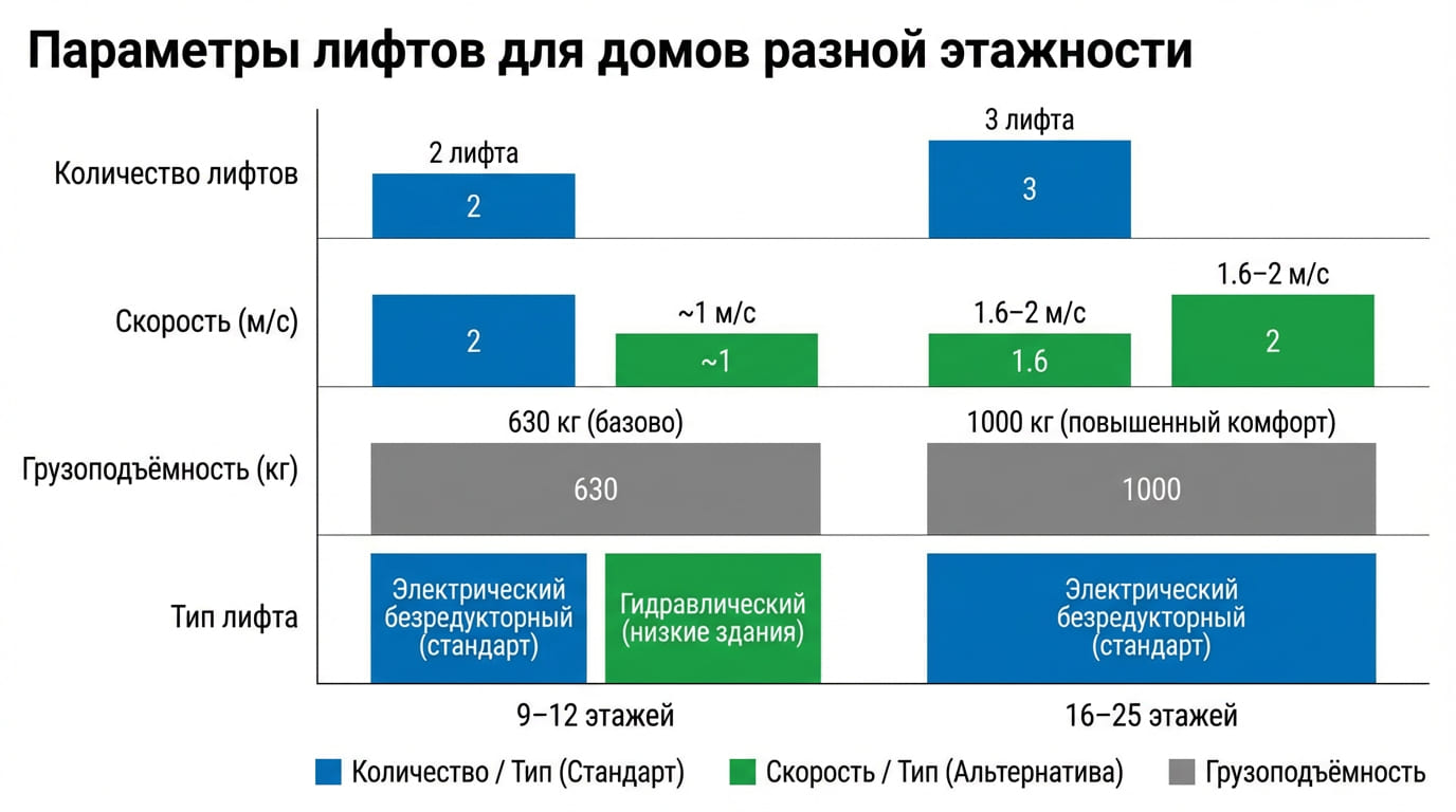 параметры лифтов